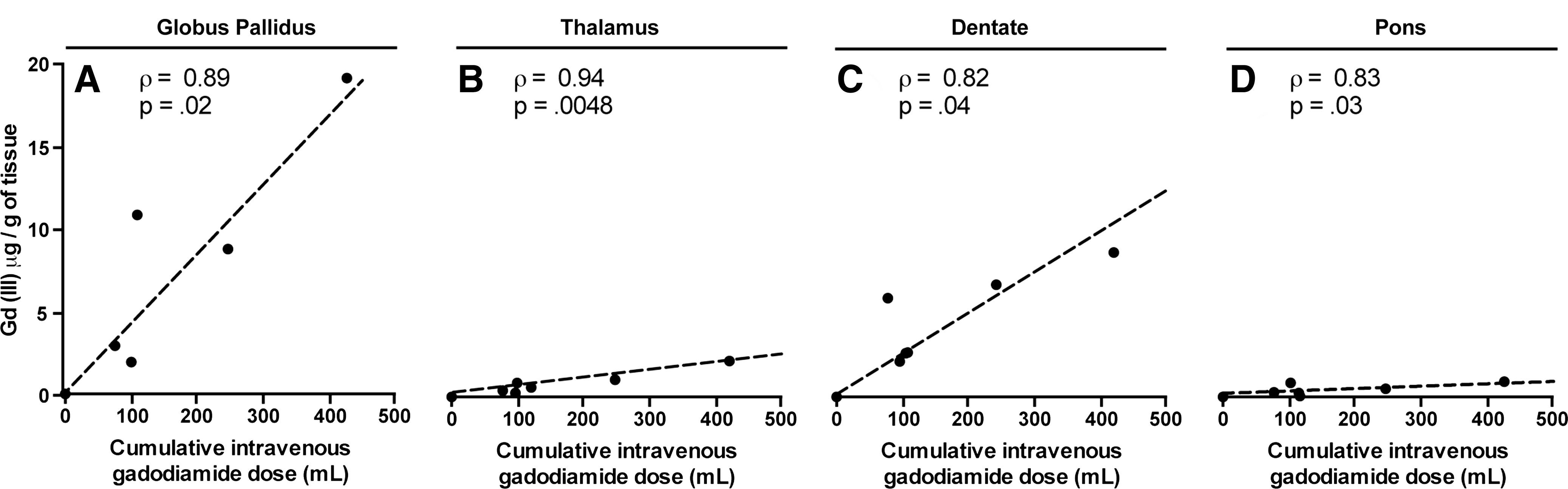 Graphs show gadolinium detection Graphs show gadolinium detection