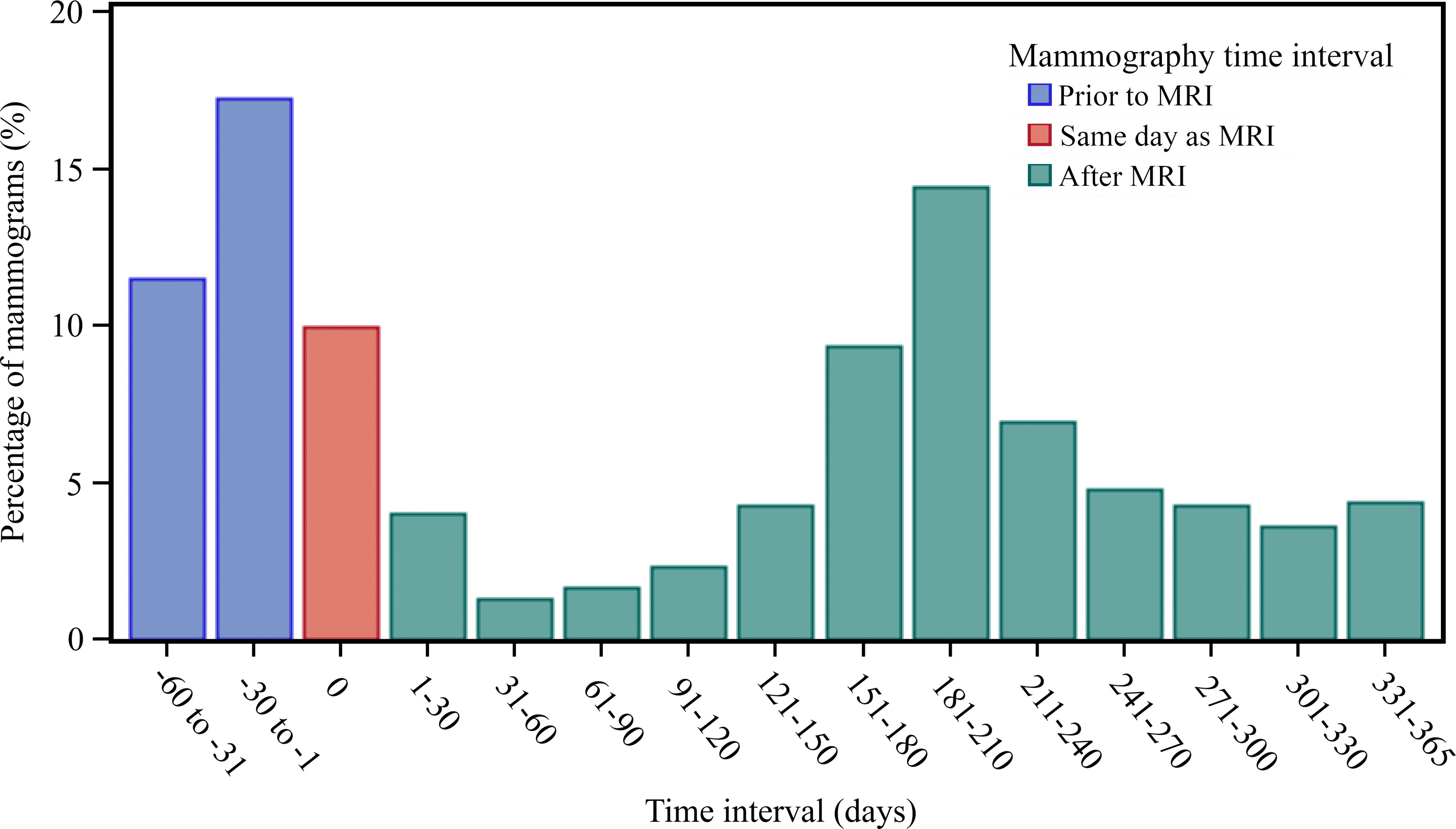 Bar chart shows screening mammography frequency relative to screening MR imaging. Distribution of time (in 30-day increments) between screening MR examination and associated screening mammography is shown. Of 8387 MR examinations, 4557 (54%) involved women who had undergone screening mammography within 60 days of MR imaging up to 365 days after screening MR examination. Bar chart shows screening mammography frequency relative to screening MR imaging. Distribution of time (in 30-day increments) between screening MR examination and associated screening mammography is shown. Of 8387 MR examinations, 4557 (54%) involved women who had undergone screening mammography within 60 days of MR imaging up to 365 days after screening MR examination.