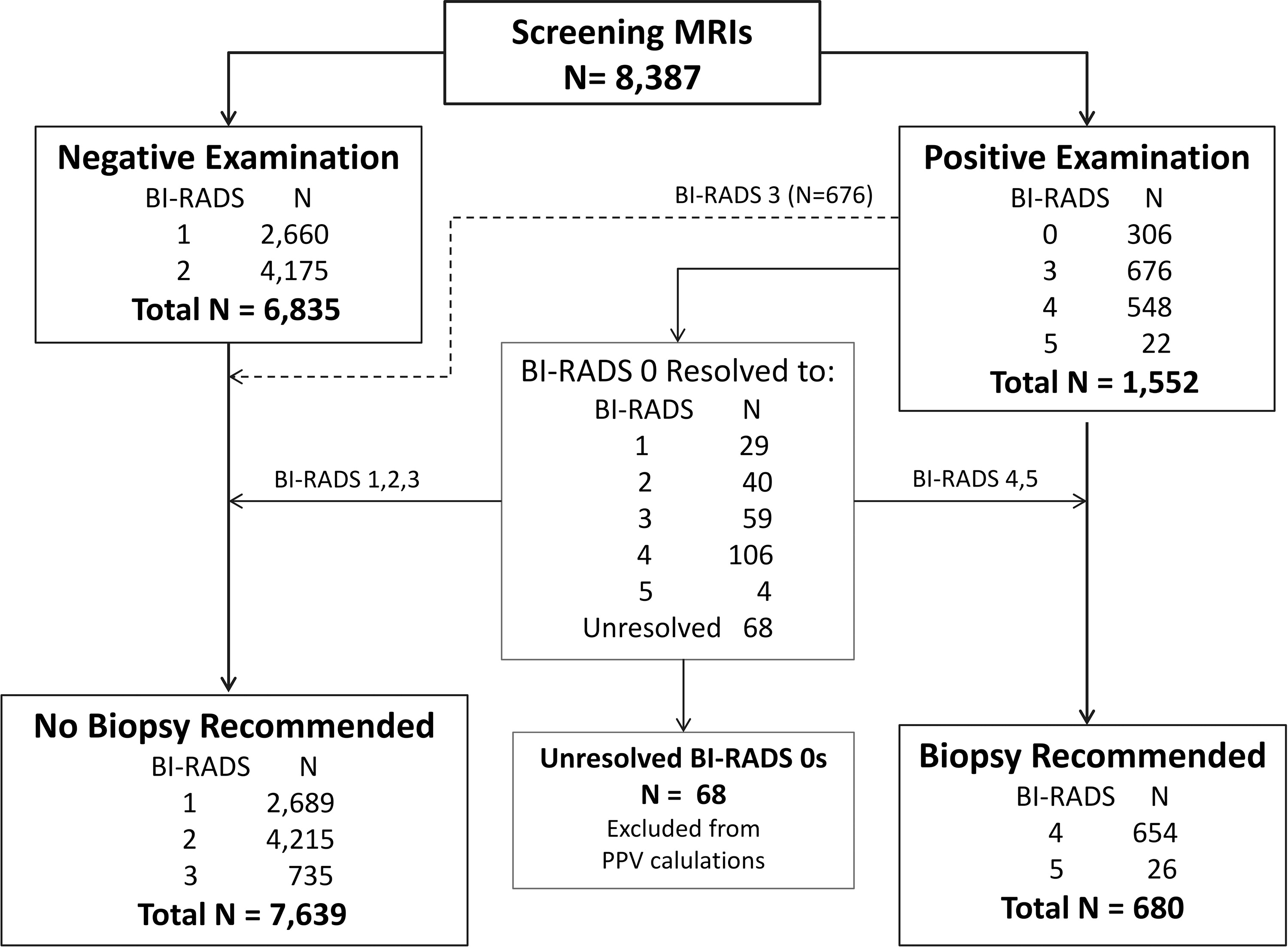 BI-RADS audit flowchart. CDR, sensitivity, and specificity were calculated on the basis of positive or negative examination results. PPV2 and PPV3 were calculated on the basis of whether biopsy was recommended. Unresolved BI-RADS category 0 examinations were excluded from PPV calculations. BI-RADS audit flowchart. CDR, sensitivity, and specificity were calculated on the basis of positive or negative examination results. PPV2 and PPV3 were calculated on the basis of whether biopsy was recommended. Unresolved BI-RADS category 0 examinations were excluded from PPV calculations.