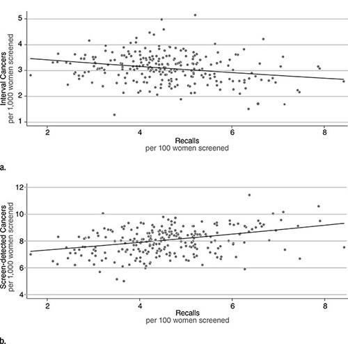 Plots demonstrate association between recall to assessment rate and (a) interval cancer rate and (b) screening cancer detection rate Plots demonstrate association between recall to assessment rate and (a) interval cancer rate and (b) screening cancer detection rate