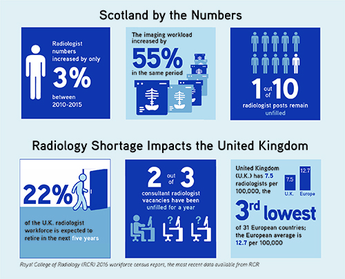 A full report on the radiology shortage in Scotland and the U.K. will appear in the June issue of RSNA News. A full report on the radiology shortage in Scotland and the U.K. will appear in the June issue of RSNA News.