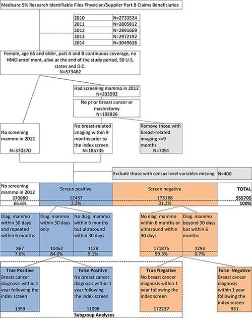 Breast cancer screening cohort selection flowchart Breast cancer screening cohort selection flowchart