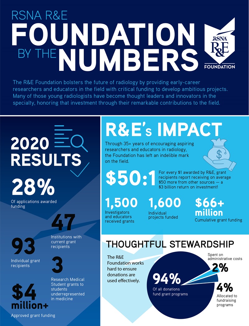 September 2020 infographic RE Foundation
