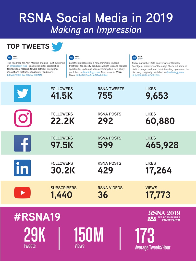 SoMe 2019 Wrap Up Infographic