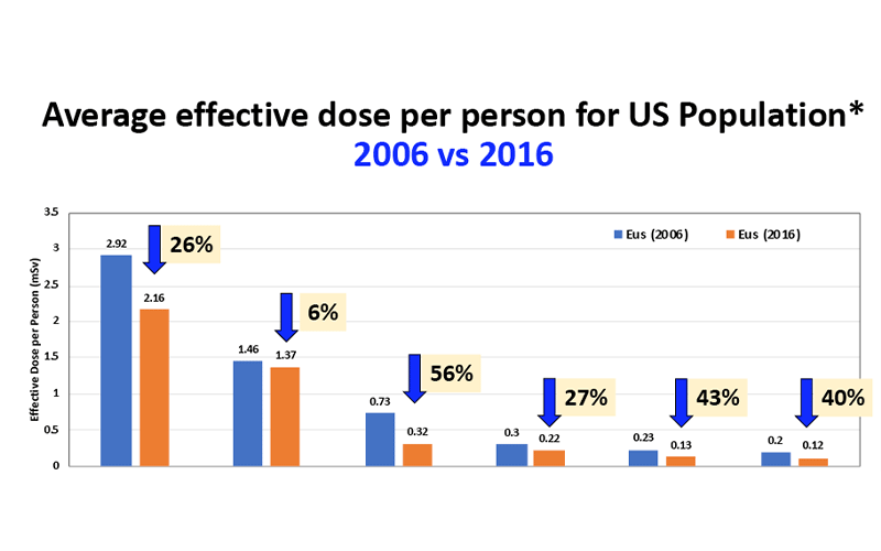 Dose Chart April 2020