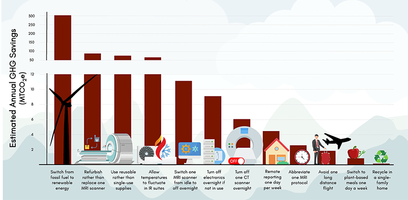 Hanneman Radiology Fig 5 Graph shows actions radiologists can take to reduce greenhouse gas emissions in descending order of annual emission savings