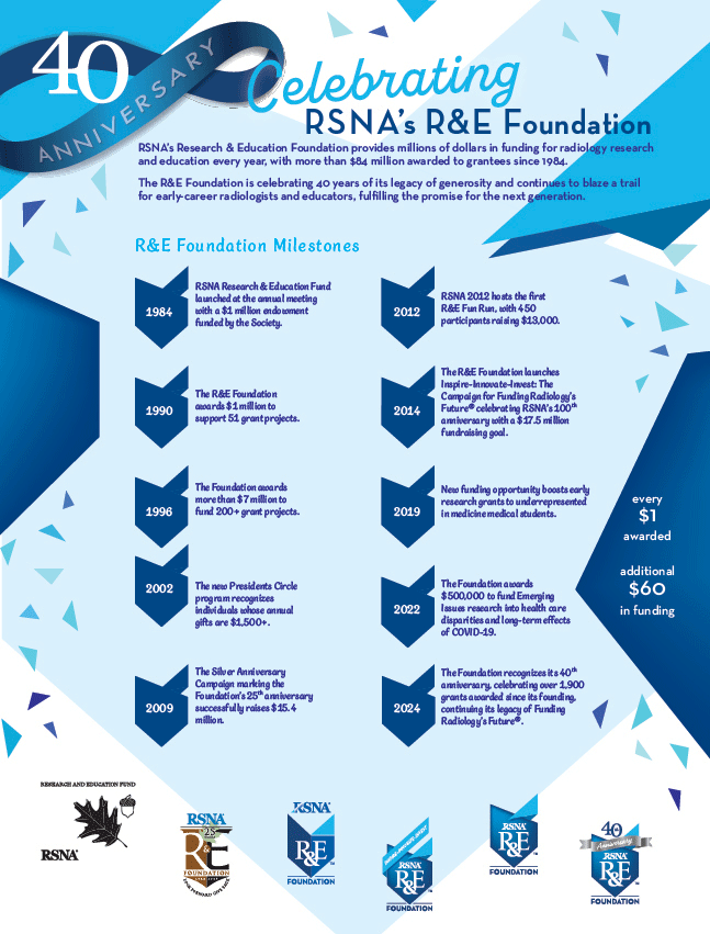 RE Foundation 40th anniversary infographic