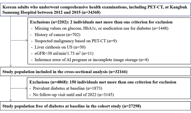 Ryu Fig. 1 Radiology Flowchart of selection of study participants