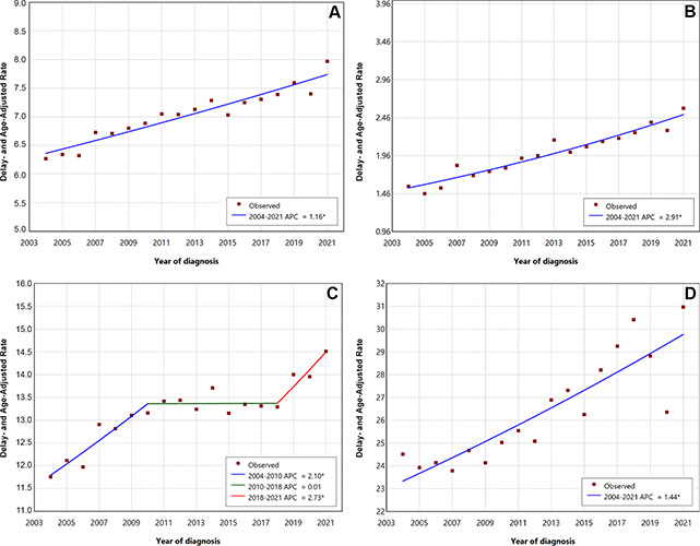 Graphs of best joinpoint firts of Surveillance, Epidemiology, and End Results (SEER) 22 data for delay-adjusted and age-adjusted annual incidence rates of distant-stage breast cancer.