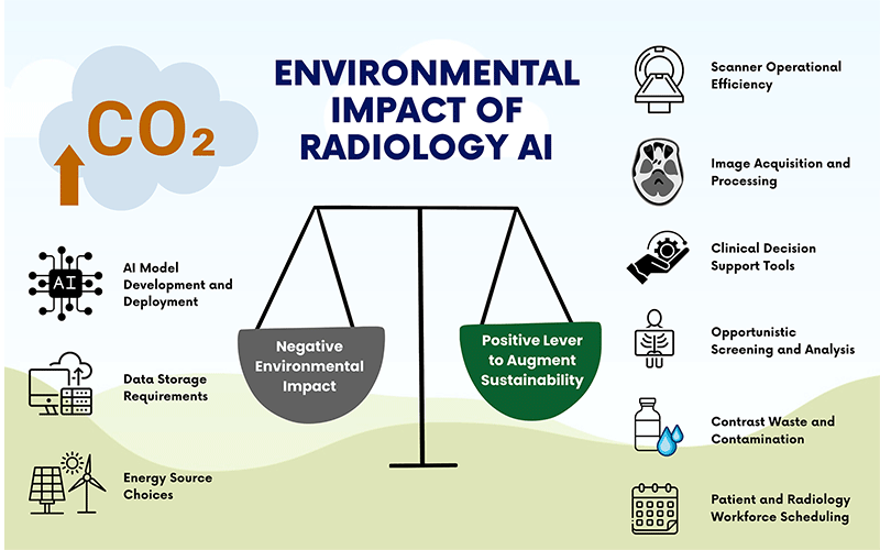 Researchers Look at Environmental Impacts of AI Tools | RSNA