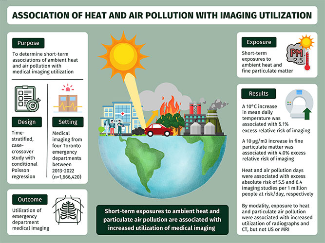 Diagram summarizes study purpose, design, setting, outcome, short-term environmental exposures (up to lag of 7 days), results, and conclusion. PM2.5 = fine particulate matter with 2.5 μm or smaller aerodynamic diameter.
