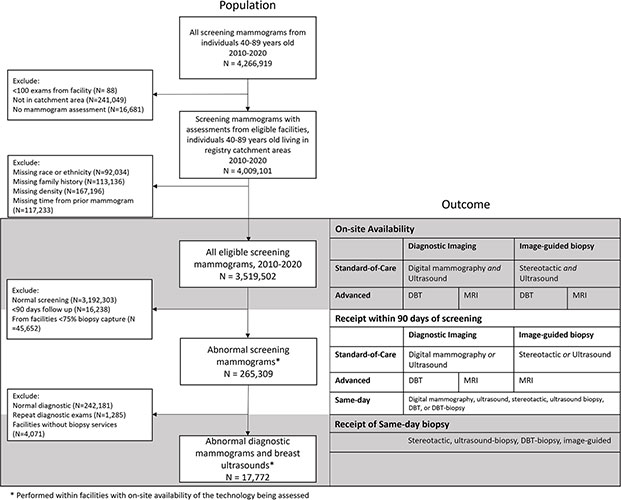 Flowchart of study examination selection and outcomes assessed. Lawson et al Fig 1 Radiology