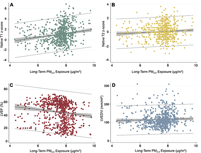 Scatterplots showing the relationship between long-term exposure to fine particulate matter.