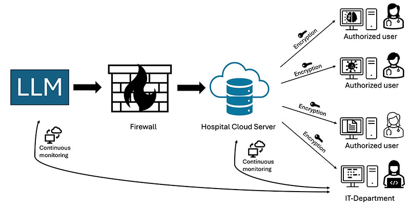 Exemplary case study demonstrating approaches to the secure deployment of LLMs in health care.