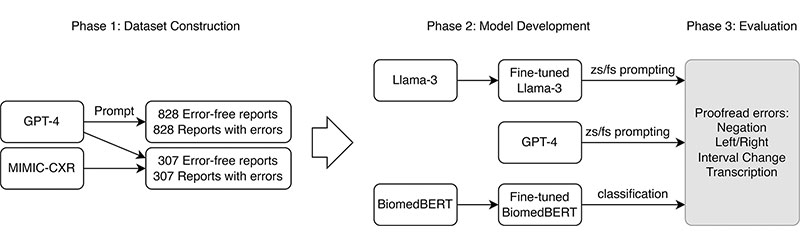 The overall workflow of large language models (LLMs).