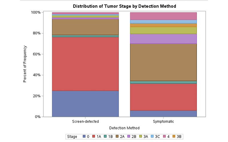 Distribution of breast cancer stage according to method of detection