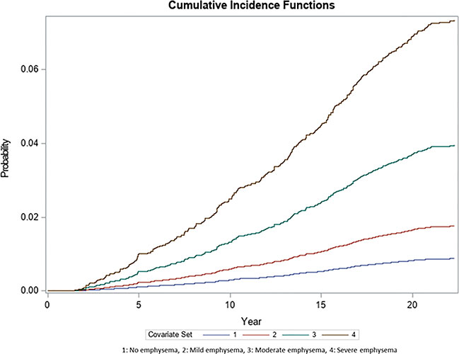 Cumulative incidence function curves depict the association between emphysema severity and chronic obstructive pulmonary disease mortality (adjusted for sex, age, pack-years, and quit year), accounting for competing causes of death.