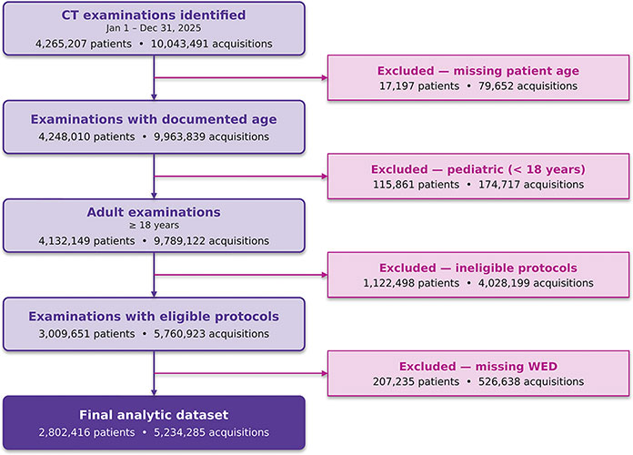 Study flow diagram illustrates the inclusion and exclusion criteria applied to adult CT acquisitions. WED = water-equivalent diameter.