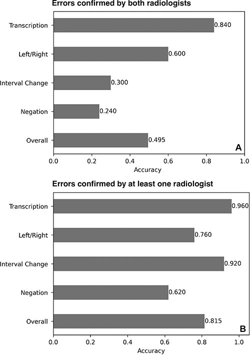 Fig 8 Peng Bar graphs show radiologist-confirmed accuracy of error detection across different categories in radiology reports.