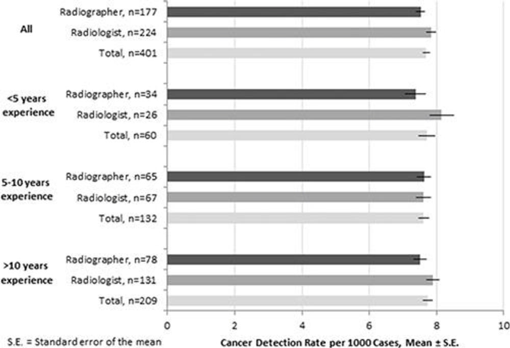 Trained Radiographers May Be a Solution for the Radiologist Shortage | RSNA